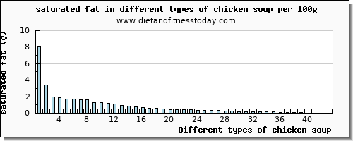 chicken soup saturated fat per 100g